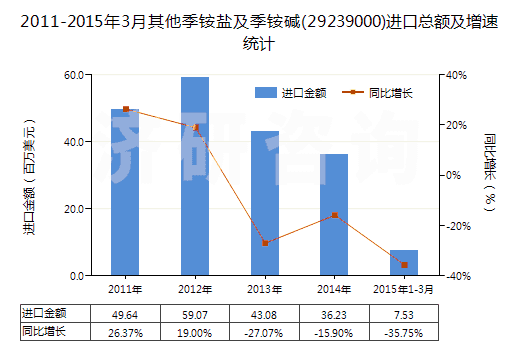 2011-2015年3月其他季銨鹽及季銨堿(29239000)進(jìn)口總額及增速統(tǒng)計(jì)